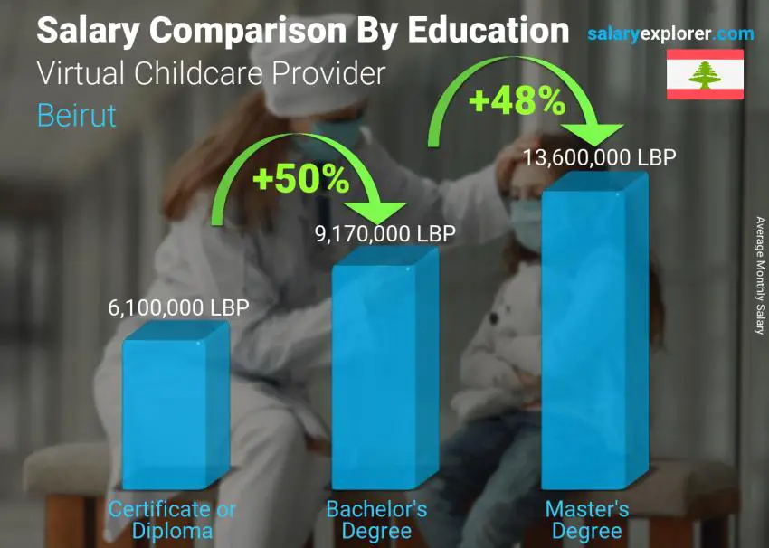 Salary comparison by education level monthly Beirut Virtual Childcare Provider