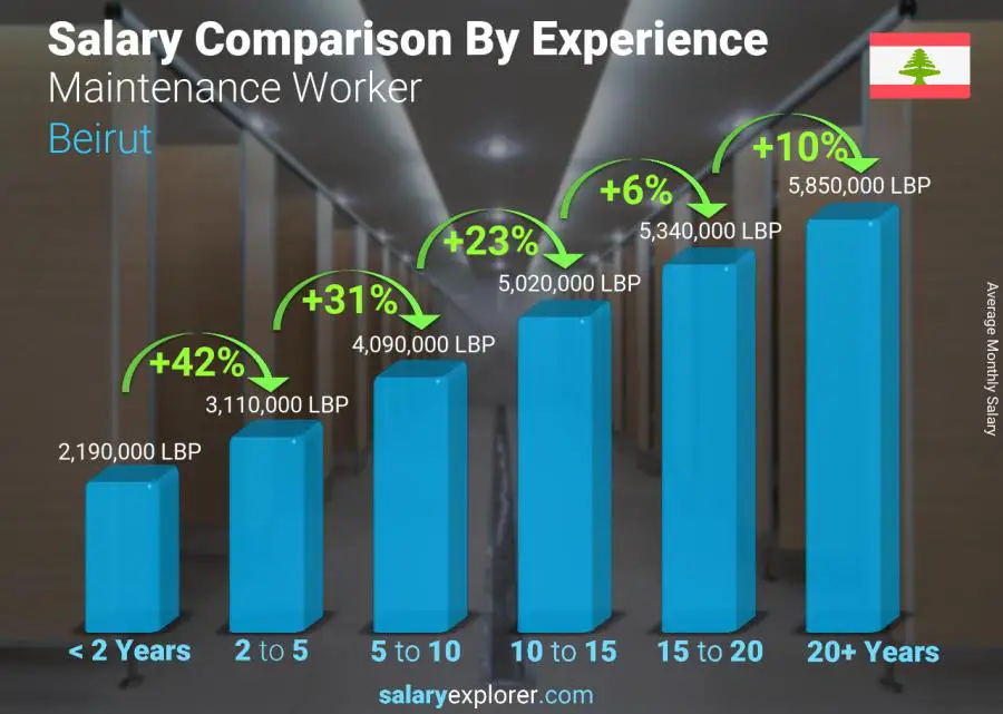 Salary comparison by years of experience monthly Beirut Maintenance Worker