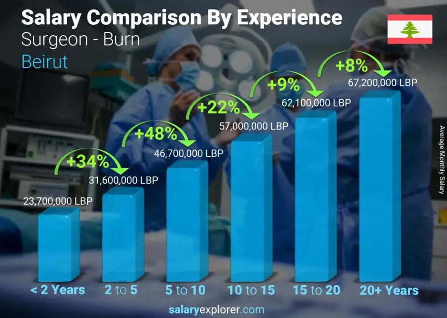 Salary comparison by years of experience monthly Beirut Surgeon - Burn