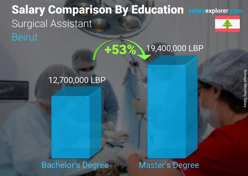 Salary comparison by education level monthly Beirut Surgical Assistant
