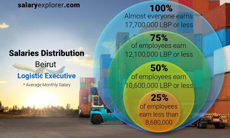 Median and salary distribution Beirut Logistic Executive monthly
