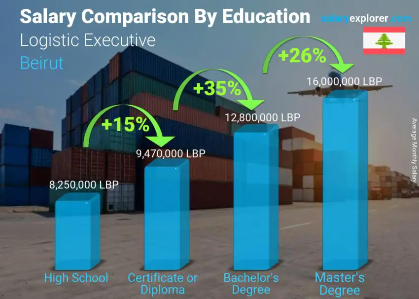 Salary comparison by education level monthly Beirut Logistic Executive
