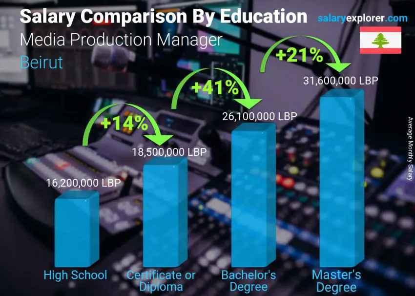 Salary comparison by education level monthly Beirut Media Production Manager