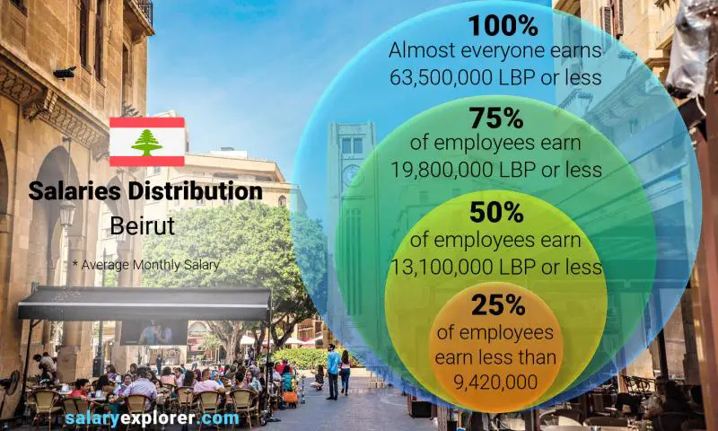 Median and salary distribution Beirut monthly Median and salary distribution Beirut monthly
