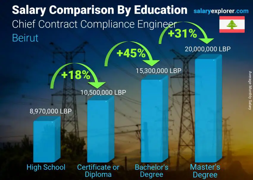 Salary comparison by education level monthly Beirut Chief Contract Compliance Engineer