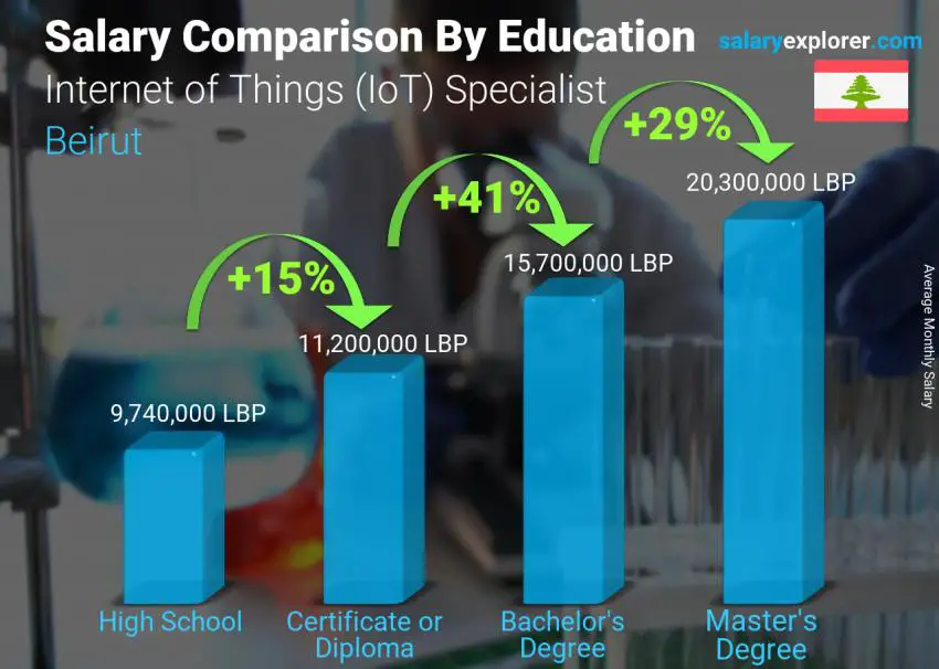 Salary comparison by education level monthly Beirut Internet of Things (IoT) Specialist