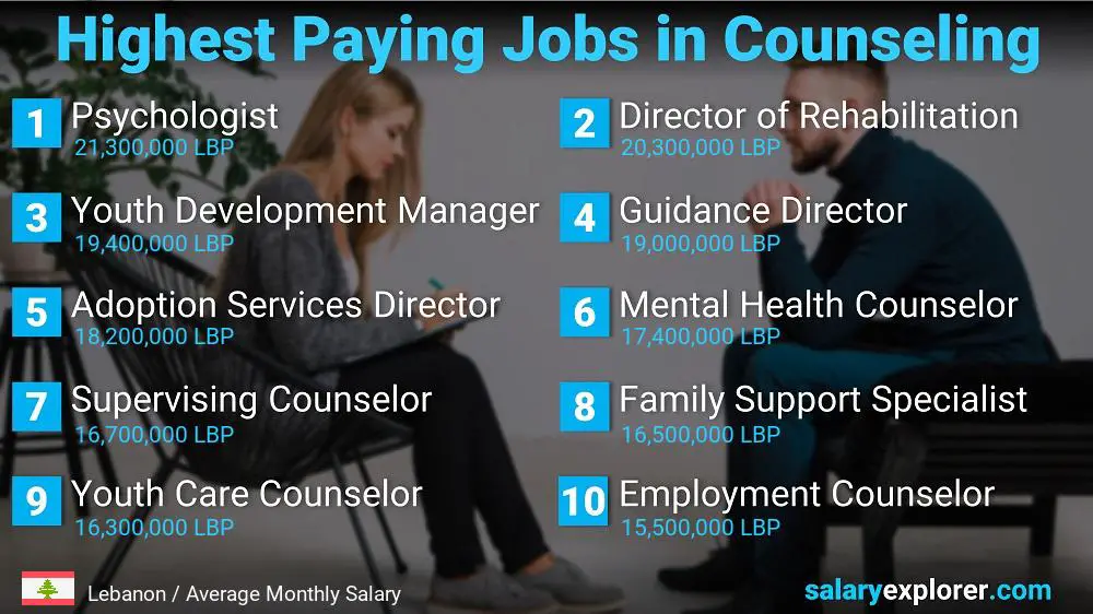 Highest Paid Professions in Counseling - Lebanon