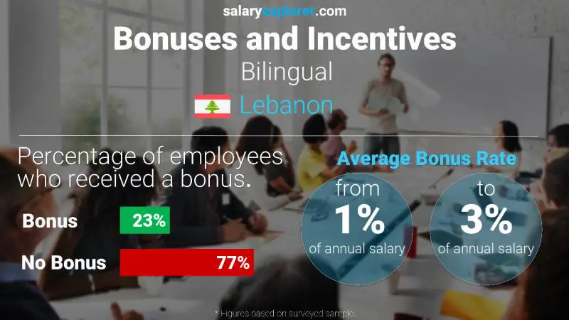 Annual Salary Bonus Rate Lebanon Bilingual
