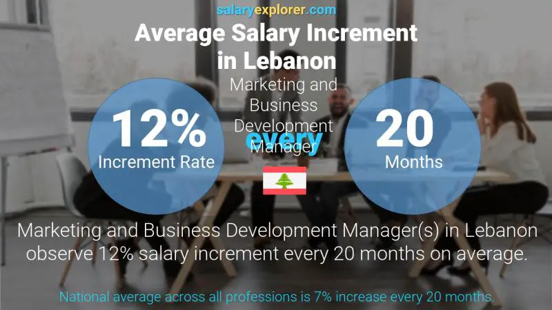 Annual Salary Increment Rate Lebanon Marketing and Business Development Manager