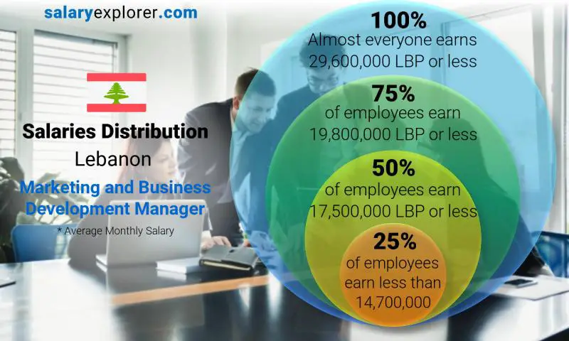 Median and salary distribution Lebanon Marketing and Business Development Manager monthly