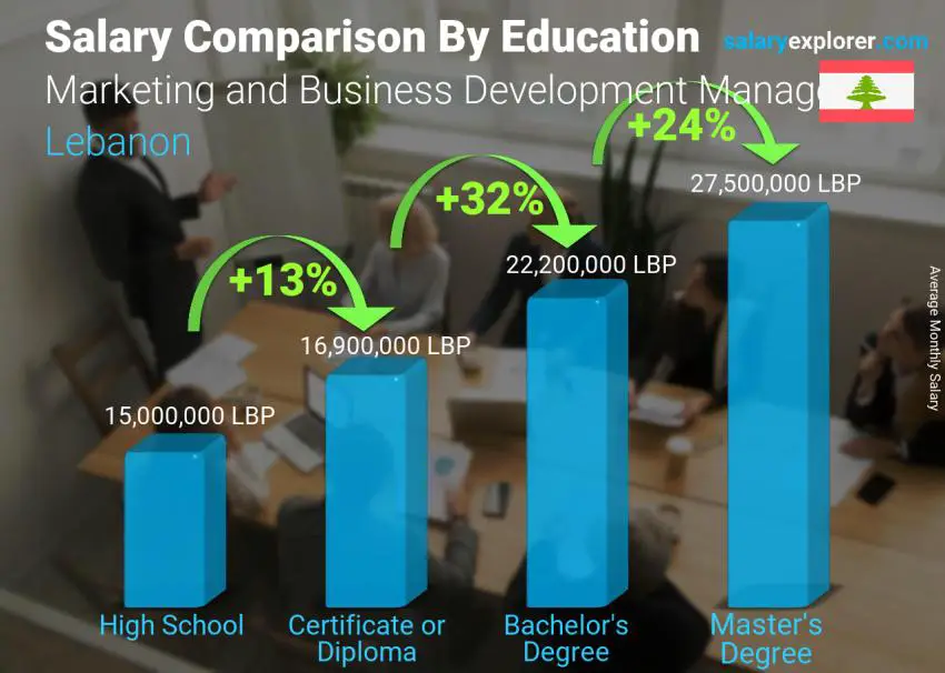 Salary comparison by education level monthly Lebanon Marketing and Business Development Manager