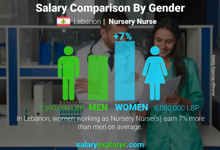 Salary comparison by gender Lebanon Nursery Nurse monthly