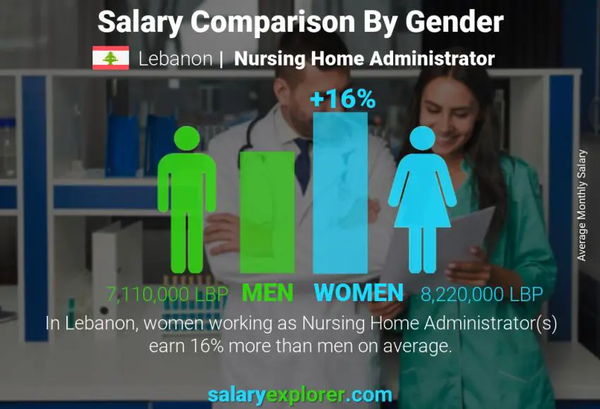 Salary comparison by gender Lebanon Nursing Home Administrator monthly