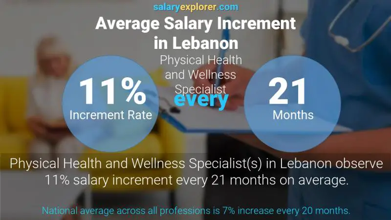 Annual Salary Increment Rate Lebanon Physical Health and Wellness Specialist