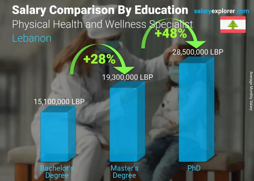 Salary comparison by education level monthly Lebanon Physical Health and Wellness Specialist