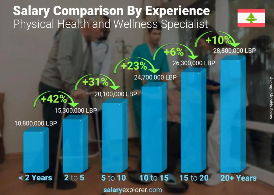 Salary comparison by years of experience monthly Lebanon Physical Health and Wellness Specialist