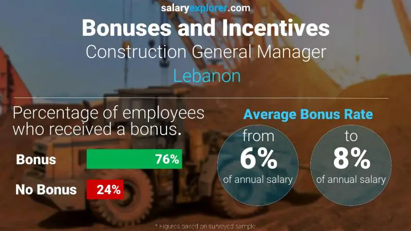 Annual Salary Bonus Rate Lebanon Construction General Manager