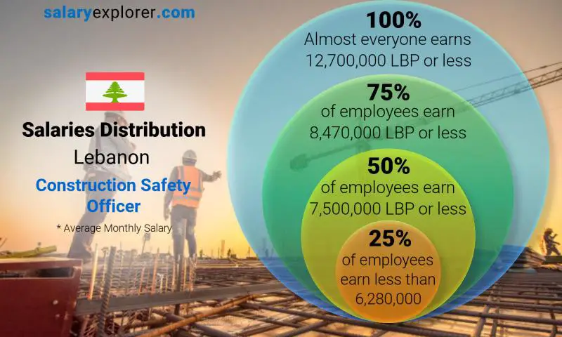 Median and salary distribution Lebanon Construction Safety Officer monthly
