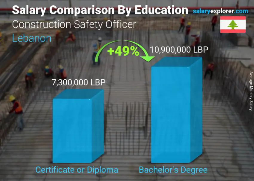 Salary comparison by education level monthly Lebanon Construction Safety Officer