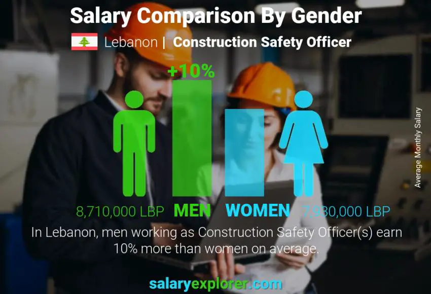 Salary comparison by gender Lebanon Construction Safety Officer monthly