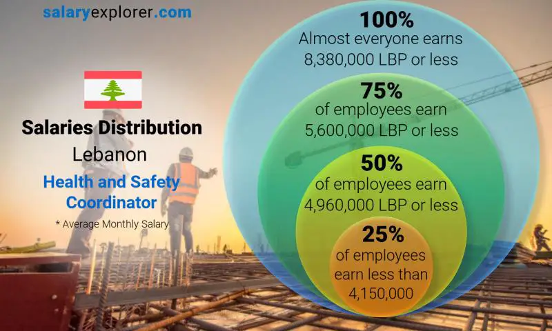 Median and salary distribution Lebanon Health and Safety Coordinator monthly