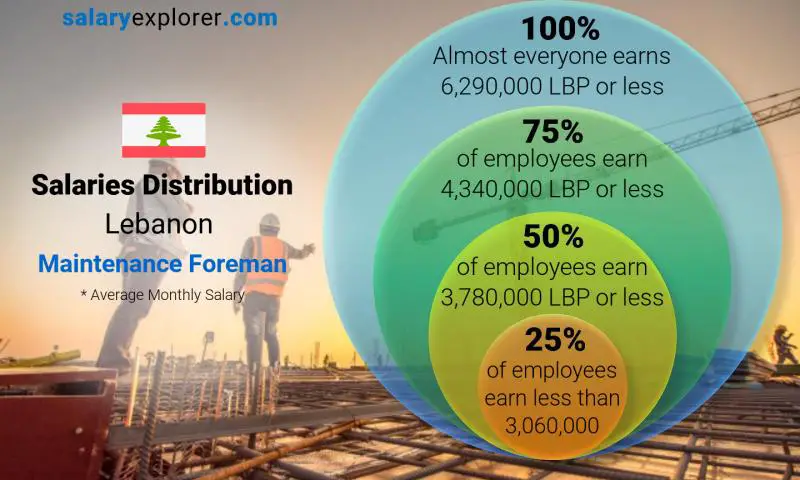 Median and salary distribution Lebanon Maintenance Foreman monthly