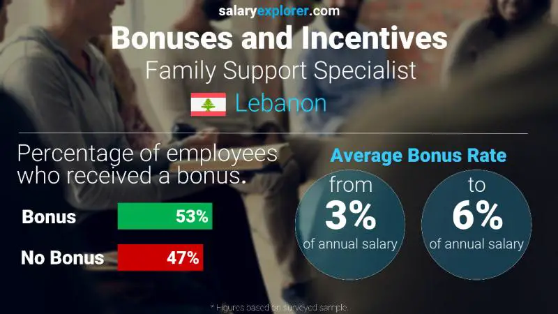 Annual Salary Bonus Rate Lebanon Family Support Specialist