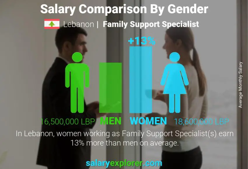 Salary comparison by gender Lebanon Family Support Specialist monthly