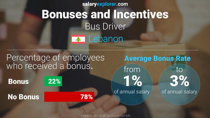 Annual Salary Bonus Rate Lebanon Bus Driver