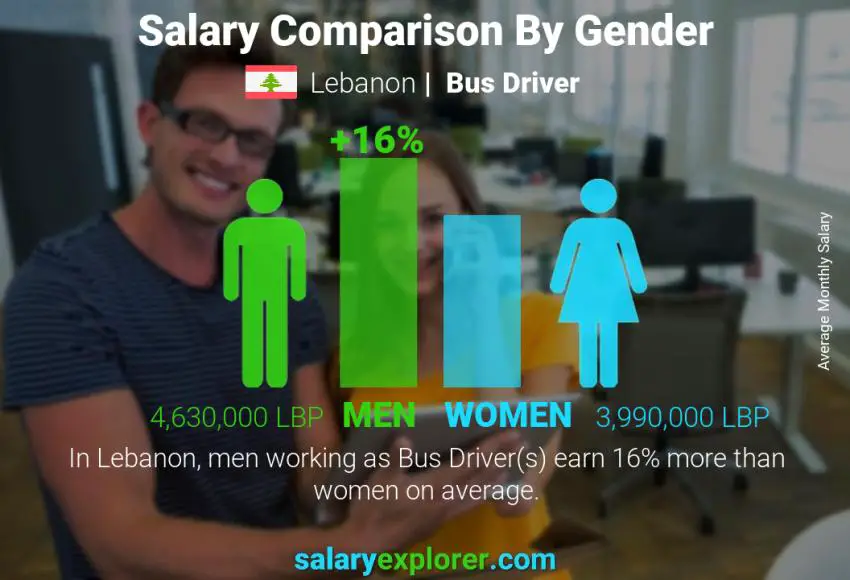 Salary comparison by gender Lebanon Bus Driver monthly