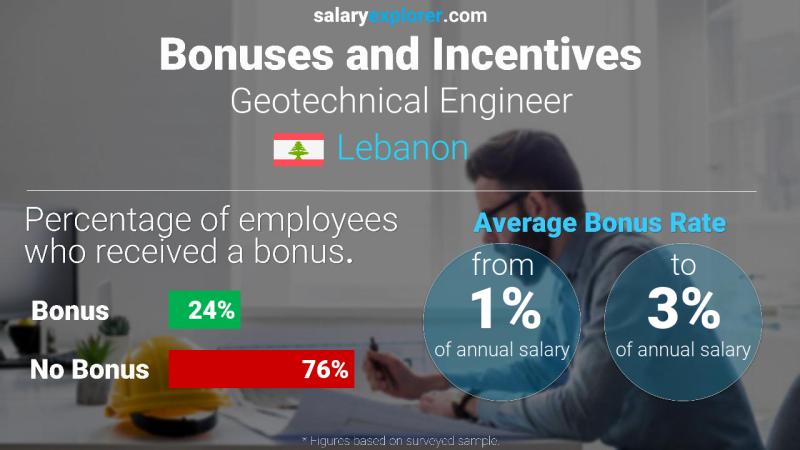 Annual Salary Bonus Rate Lebanon Geotechnical Engineer