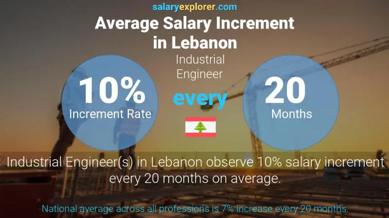 Annual Salary Increment Rate Lebanon Industrial Engineer