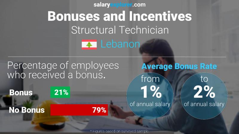 Annual Salary Bonus Rate Lebanon Structural Technician