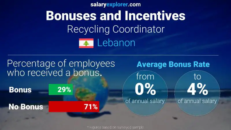 Annual Salary Bonus Rate Lebanon Recycling Coordinator