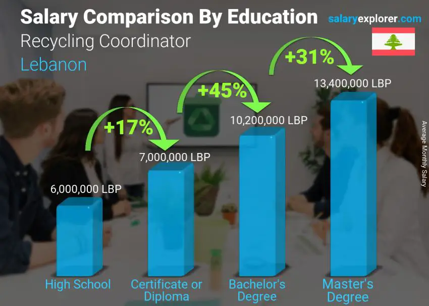 Salary comparison by education level monthly Lebanon Recycling Coordinator