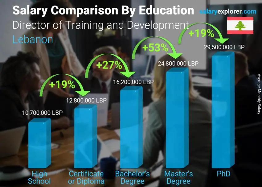 Salary comparison by education level monthly Lebanon Director of Training and Development