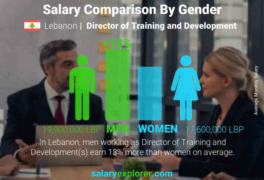 Salary comparison by gender Lebanon Director of Training and Development monthly