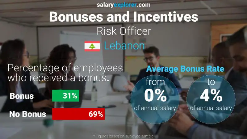 Annual Salary Bonus Rate Lebanon Risk Officer