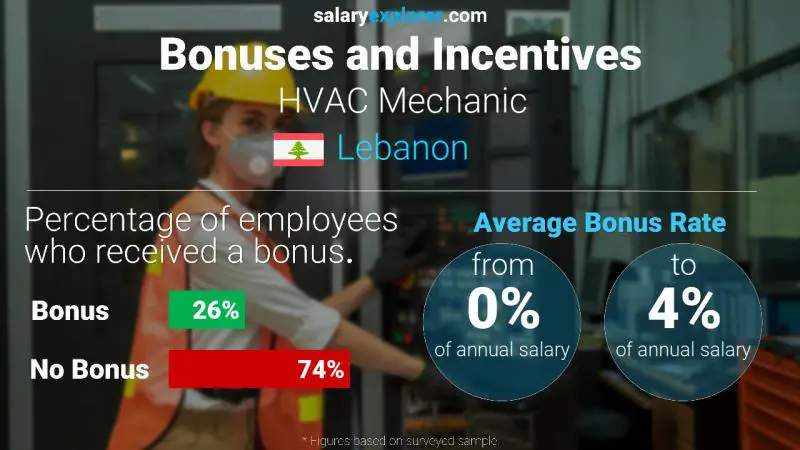 Annual Salary Bonus Rate Lebanon HVAC Mechanic