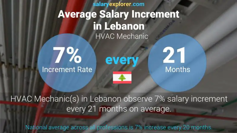 Annual Salary Increment Rate Lebanon HVAC Mechanic
