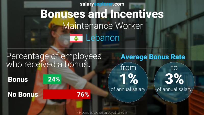 Annual Salary Bonus Rate Lebanon Maintenance Worker