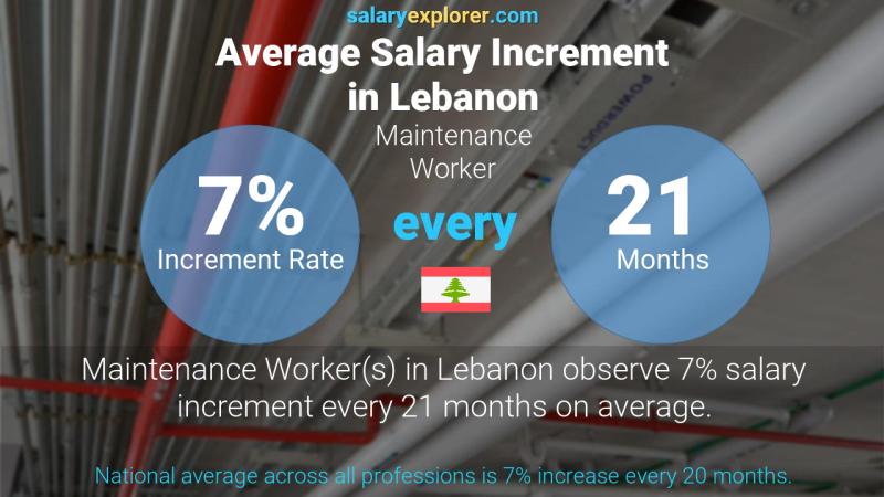 Annual Salary Increment Rate Lebanon Maintenance Worker