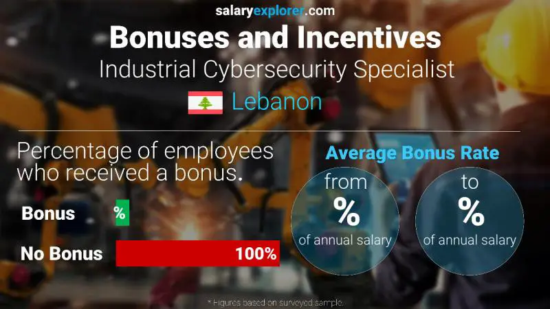 Annual Salary Bonus Rate Lebanon Industrial Cybersecurity Specialist