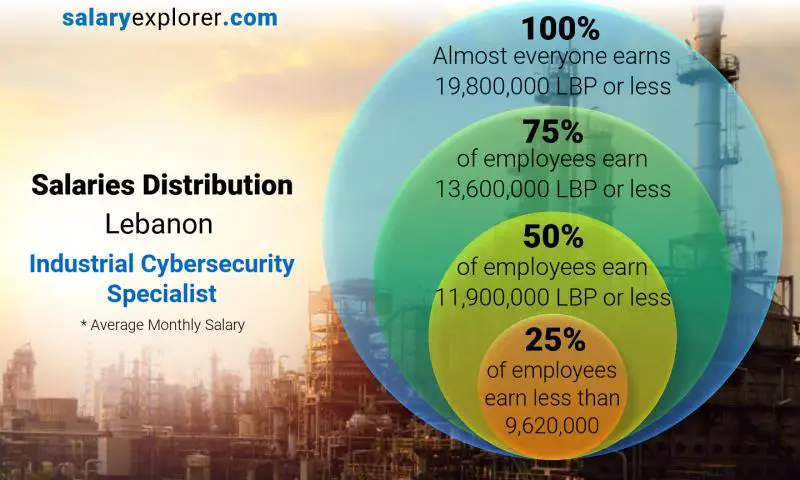 Median and salary distribution Lebanon Industrial Cybersecurity Specialist monthly