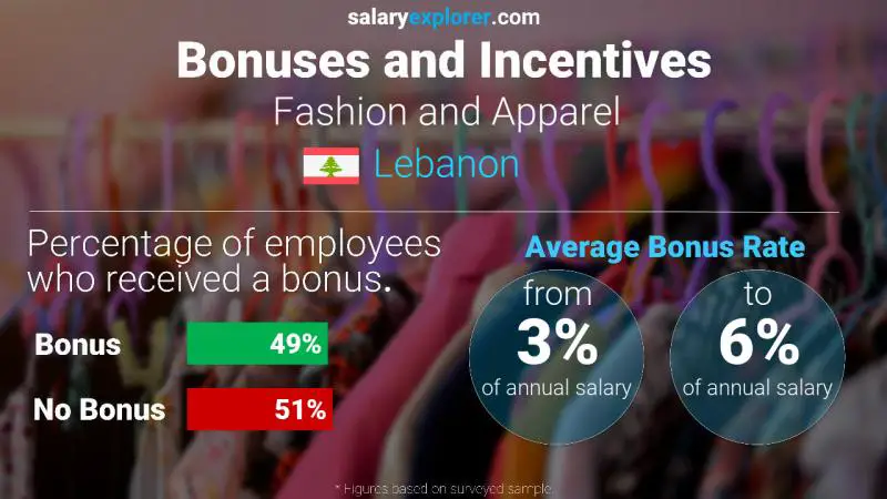 Annual Salary Bonus Rate Lebanon Fashion and Apparel