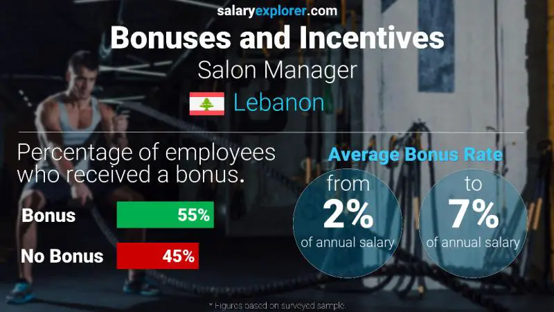Annual Salary Bonus Rate Lebanon Salon Manager