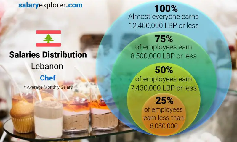 Median and salary distribution Lebanon Chef monthly