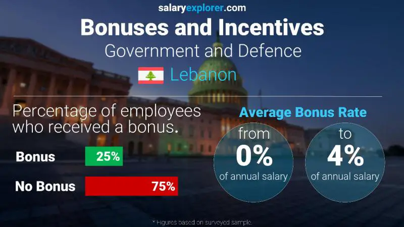 Annual Salary Bonus Rate Lebanon Government and Defence