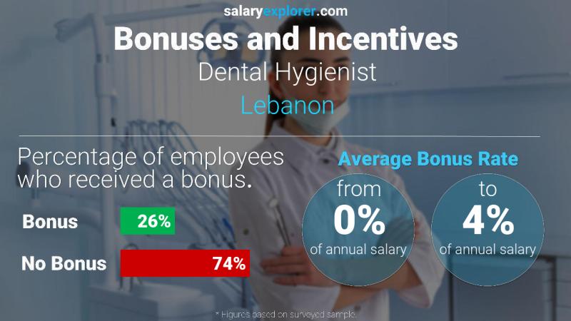 Annual Salary Bonus Rate Lebanon Dental Hygienist