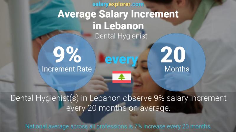 Annual Salary Increment Rate Lebanon Dental Hygienist